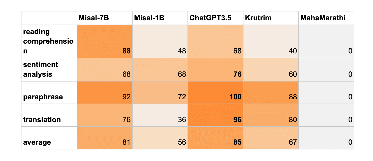 Evaluation chart