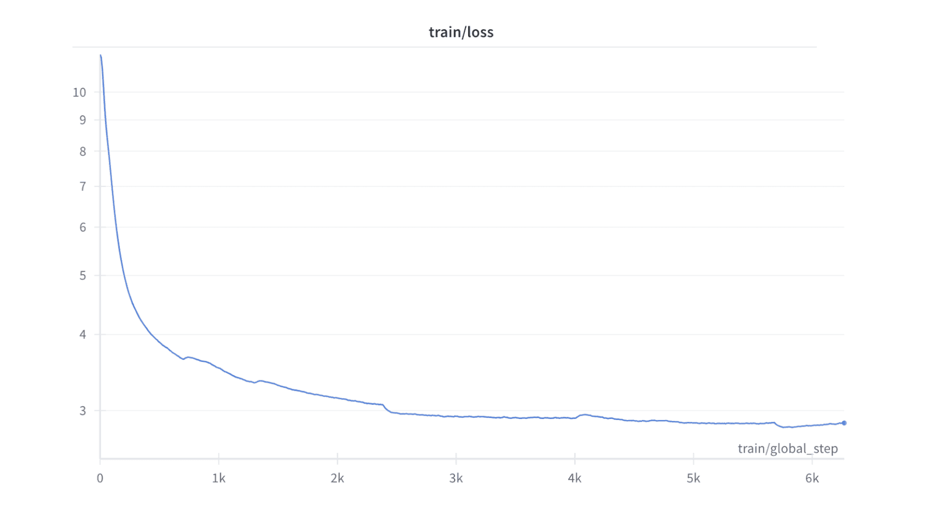 Pretraining chart