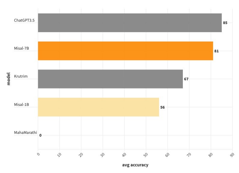 Summary chart
